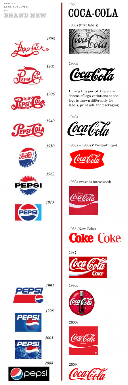 Coke and Pepsi logos through the years Coke and Pepsi logos through the years