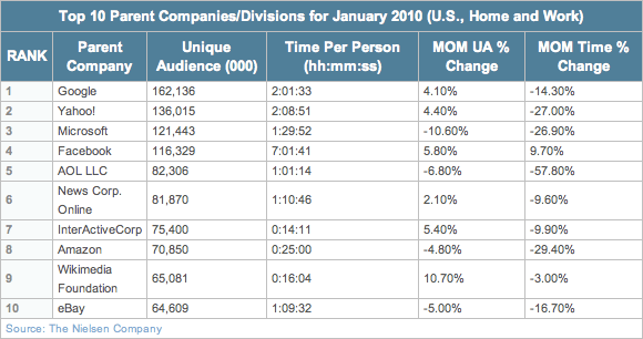 Top 10 Parent Companies/Divisions for January 2010 (U.S., Home and Work) - facebook is the biggest winner in the time wasted in front of your computer
