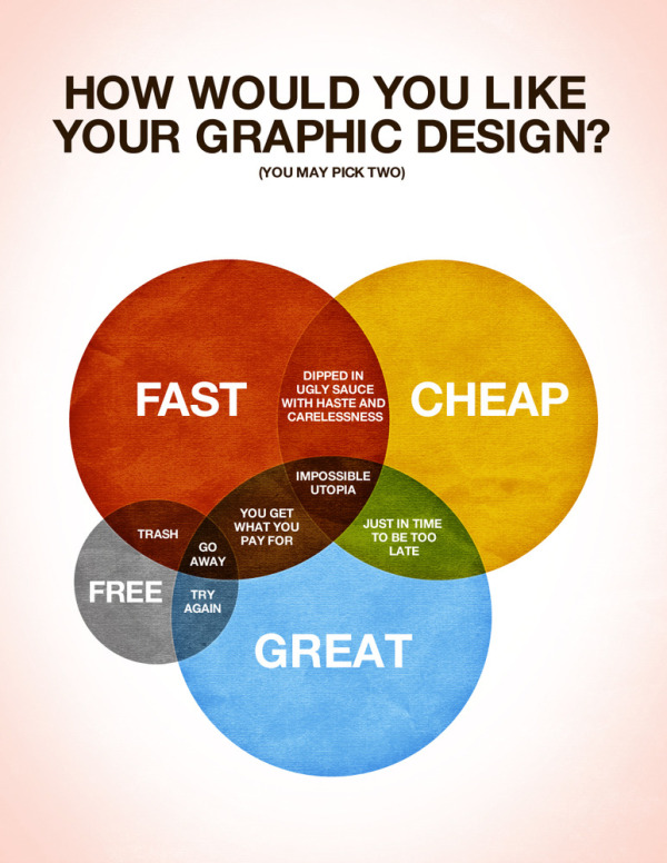 How_would_you_like_your_graphic_design_venn_diagram