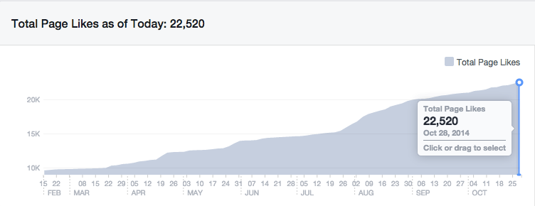 huge-increase-in-facebook-numbers-since-feb-2014-with-johnny-lyle-brand-based-seo-update