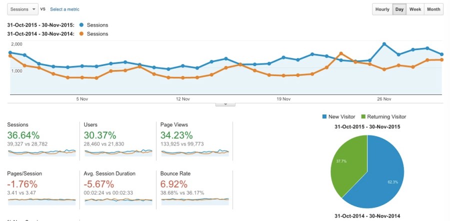 SEO that works - Brand based SEo with 36 percent year on year growth