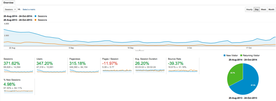 Year on year web traffic comparison with excepttional brand based SEO work by Johnny Lyle