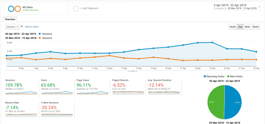 Client 3 Easter 2019 compared to 2018