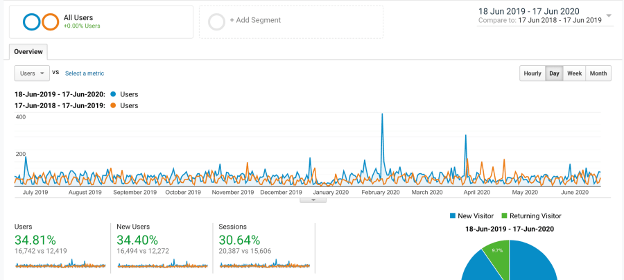 year on year growth 2019-2020 from Johnny Lyle SEO for smaller local client