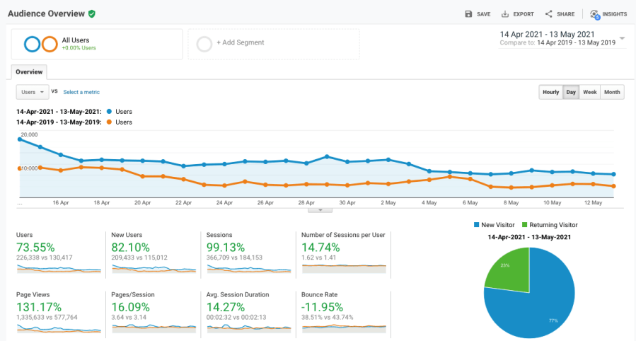 Attractions Industry Growth in traffic 2021 to 2019